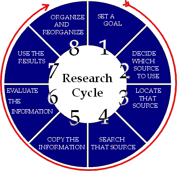 Research Cycle