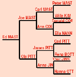 pedigree chart