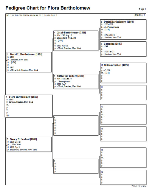 Pedigree Chart