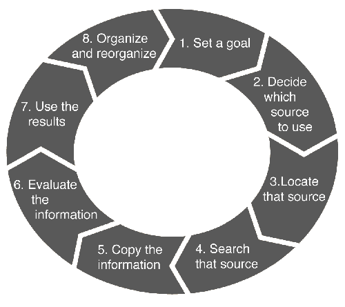 Research Cycle